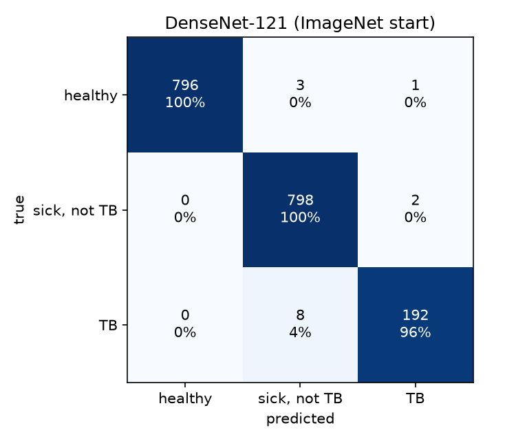 Confusion matrix of the deployed model