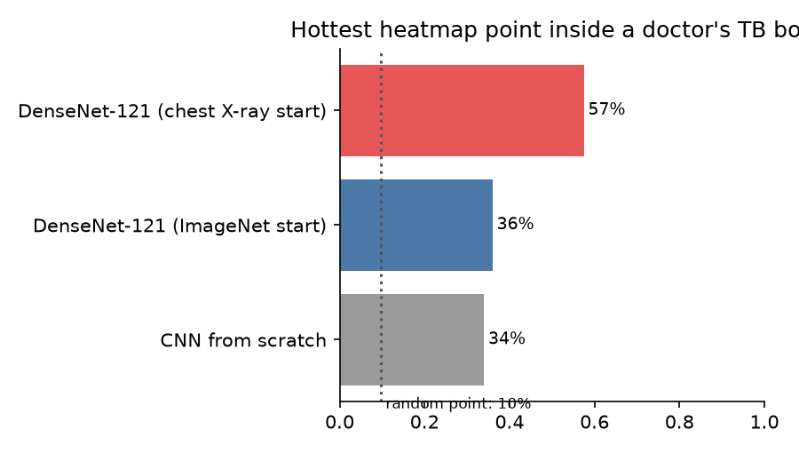Pointing game hit rate by model